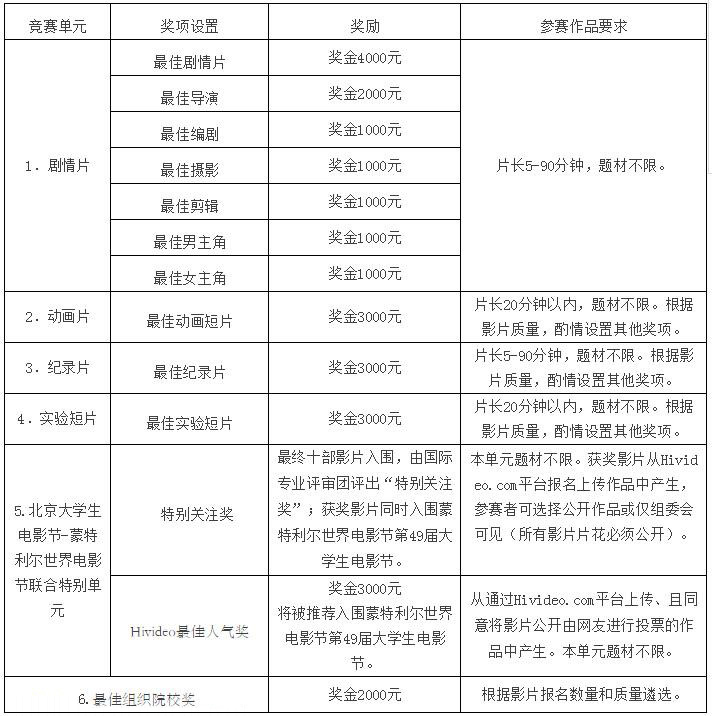 獎項設置與獎勵辦法一覽表