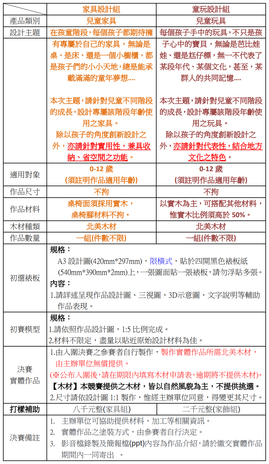 家具設計組 童玩設計組 產品類別 兒童家具 兒童玩具 設計主題 在孩童階段，每個孩子都期待擁 每個孩子手中的玩具，不只是孩有專屬於自己的家具，無論是 桌、是床、還是一個小櫥櫃，都 是孩子們的小小天地，總是能承 載滿滿的童年夢想…. 本次主題，請針對兒童不同階段 的成長，設計專屬該階段年齡使 用之家具。 除以孩子的角度創新設計之 外，亦請針對實用性，兼具收 納、省空間之功能。 子心中的寶貝，無論是芭比娃 娃、還是尪仔標，無一不代表了 某段年代、某個文化，甚至，某 群人的共同記憶…. 本次主題，請針對兒童不同階段 的成長，設計專屬該階段年齡使 用之玩具。 除以孩子的角度創新設計之 外，亦請針對代表性，結合地方 文化之特色。 適用對象 0-12 歲 (須註明作品適用年齡) 0-12 歲 (須註明作品適用年齡) 作品尺寸 不拘 不拘 作品材料 桌椅面須採用實木， 桌椅腳材料不拘。 以實木為主，可搭配其他材料， 惟實木比例須高於 50%。 木材種類 北美木材 北美木材 作品數量 一組(件數不限) 一組(件數不限) 初選裱板 規格： A3 設計圖(420mm*297mm)，限橫式，貼於四開黑色裱板紙 (540mm*390mm*2mm)上，一張圖面貼一張裱板，請勿浮貼多張。 內容： 1.請詳述呈現作品設計圖、三視圖、3D示意圖、文字說明等輔助 作品表現。 初賽模型 規格： 1.請依照作品設計圖，1:5 比例完成。 2.材料不限定，盡量以貼近原始設計材料為佳。 決賽 實體作品 1.由入圍決賽之參賽者自行製作，製作實體作品所需北美木材， 由主辦單位無償提供。 (※公布入圍後，請在期限內填寫木材申請表，逾期將不提供木材)。 【木材】本競賽提供之木材，皆以自然風貌為主，不提供挑選。 2.尺寸請依設計圖 1:1 製作，惟經主辦單位同意，得變更其尺寸。 打樣補助 八千元整(家具組) 二千元整(家飾組) 決賽備註 1. 主辦單位可協助提供材料、加工等相關資訊。 2. 實體作品之塗裝方式，由參賽者自行決定。 3. 影音檔錄製及簡報檔(ppt)內容為作品介紹，請於繳交實體作品 期間內一同寄出 。