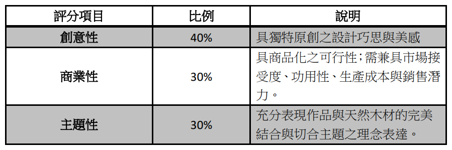 評分項目 比例 說明 創意性 40% 具獨特原創之設計巧思與美感 商業性 30% 具商品化之可行性；需兼具市場接 受度、功用性、生產成本與銷售潛 力。 主題性 30% 充分表現作品與天然木材的完美 結合與切合主題之理念表達。