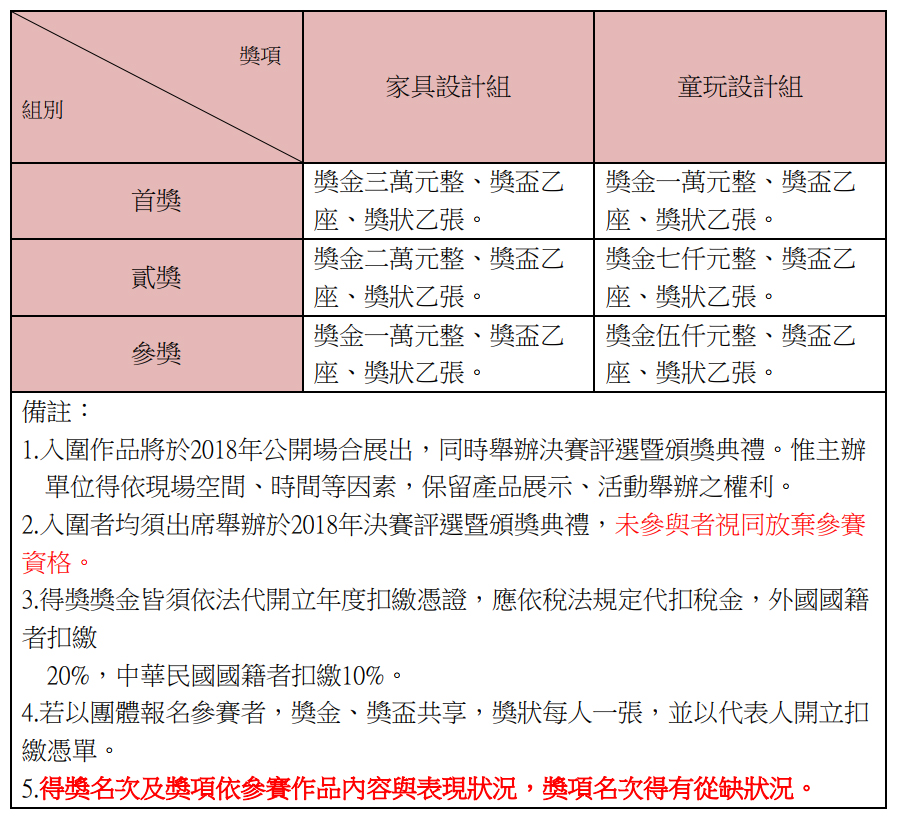 獎項 組別 家具設計組 童玩設計組 首獎 獎金三萬元整、獎盃乙 座、獎狀乙張。 獎金一萬元整、獎盃乙 座、獎狀乙張。 貳獎 獎金二萬元整、獎盃乙 座、獎狀乙張。 獎金七仟元整、獎盃乙 座、獎狀乙張。 參獎 獎金一萬元整、獎盃乙 座、獎狀乙張。 獎金伍仟元整、獎盃乙 座、獎狀乙張。 備註： 1.入圍作品將於2018年公開場合展出，同時舉辦決賽評選暨頒獎典禮。惟主辦 單位得依現場空間、時間等因素，保留產品展示、活動舉辦之權利。 2.入圍者均須出席舉辦於2018年決賽評選暨頒獎典禮，未參與者視同放棄參賽 資格。 3.得獎獎金皆須依法代開立年度扣繳憑證，應依稅法規定代扣稅金，外國國籍 者扣繳 20%，中華民國國籍者扣繳10%。 4.若以團體報名參賽者，獎金、獎盃共享，獎狀每人一張，並以代表人開立扣 繳憑單。 5.得獎名次及獎項依參賽作品內容與表現狀況，獎項名次得有從缺狀況。