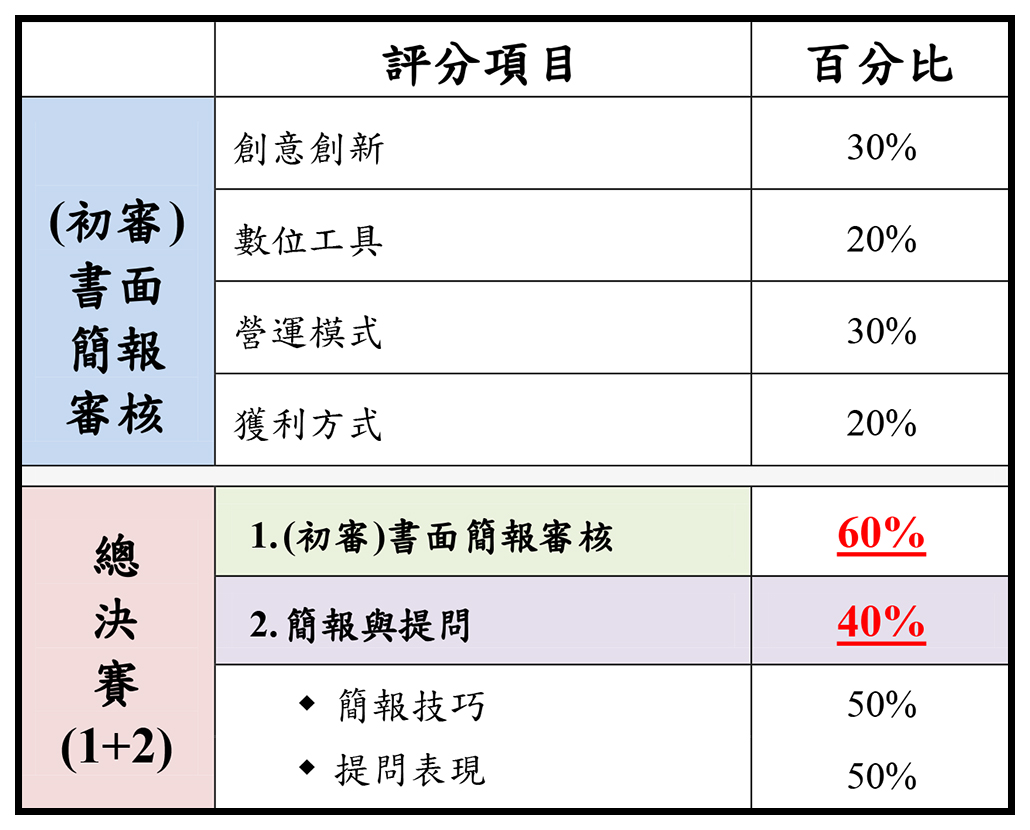 評分項目 百分比 (初審) 書面 簡報 審核 創意創新 30% 數位工具 20% 營運模式 30% 獲利方式 20% 總 決 賽 (1+2) 1.(初審)書面簡報審核 60% 2.簡報與提問 40%  簡報技巧 50%  提問表現 50%