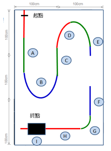 競賽場地如下圖所示，場地尺寸 300cm×200cm，自走車之循跡路徑由紅、綠、藍隨機組成彩色軌道，軌道線寬約 20+/-3mm。