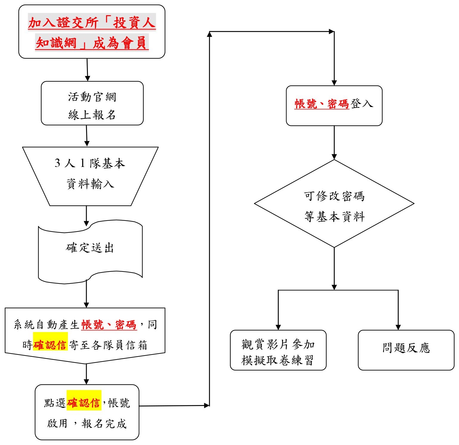 （一）「網路報名」流程（2017.10.2~11.10）: