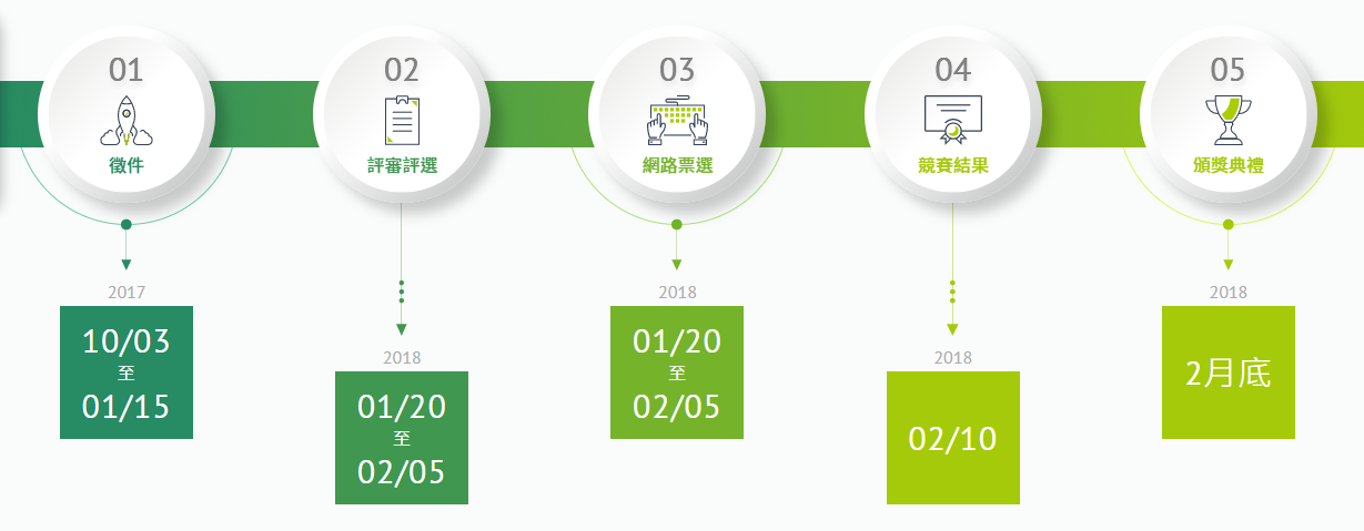 01 徵件 徵件 2017 10/03 至 01/15 02 評審評選 評審評選 2018 01/20 至 02/05 03 網路票選 網路票選 2018 01/20 至 02/05 04 競賽結果 競賽結果 2018 02/10 05 頒獎典禮 頒獎典禮 2018 2月底