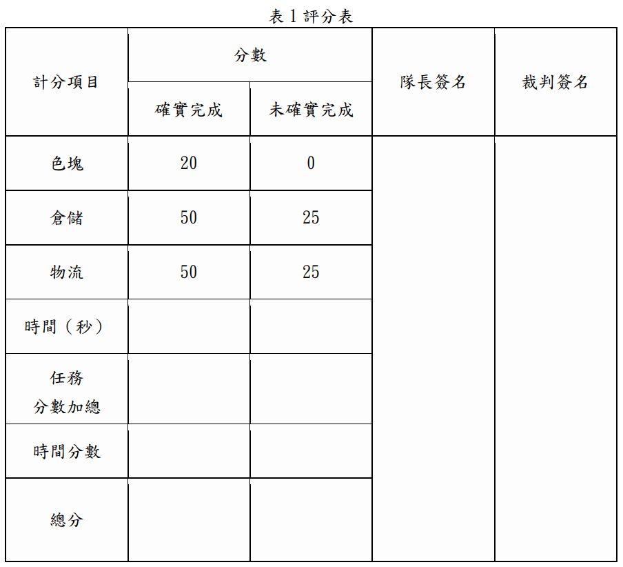 表 1 評分表 計分項目 分數 隊長簽名 裁判簽名 確實完成 未確實完成 色塊 20 0 倉儲 50 25 物流 50 25 時間（秒） 任務 分數加總 時間分數 總分