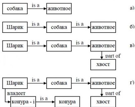 формализация семантической саети  - дерево part of \ фкн вгу