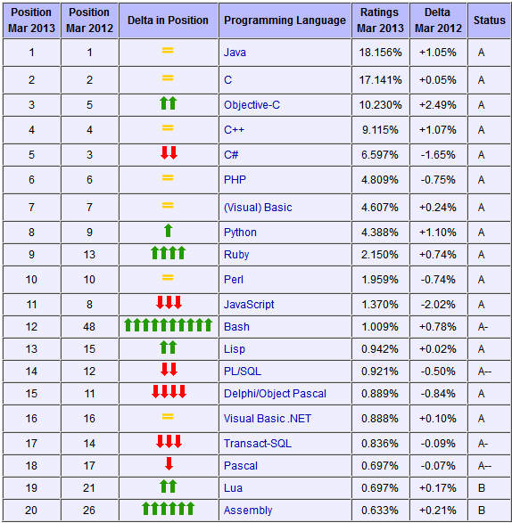 Самые популярные языки программирования 2013