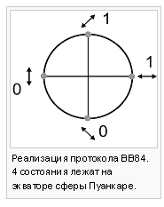Протокол Беннетта-Брассарда BB84  - пуанкаре