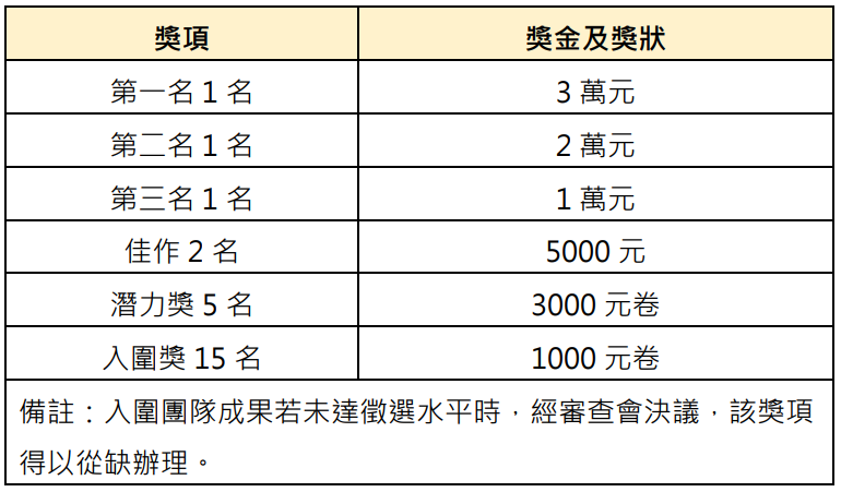 獎項 獎金及獎狀 第一名 1 名 3 萬元 第二名 1 名 2 萬元 第三名 1 名 1 萬元 佳作 2 名 5000 元 潛力獎 5 名 3000 元卷 入圍獎 15 名 1000 元卷 備註：入圍團隊成果若未達徵選水平時，經審查會決議，該獎項 得以從缺辦理。