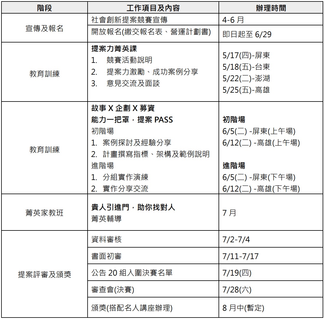 階段 工作項目及內容 辦理時間 宣傳及報名 社會創新提案競賽宣傳 4-6 月 開放報名(繳交報名表、營運計劃書) 即日起至 6/29 教育訓練 提案力菁英課 1. 競賽活動說明 2. 提案力激勵、成功案例分享 3. 意見交流及面談 5/17(四)-屏東 5/18(五)-台東 5/22(二)-澎湖 5/25(五)-高雄 教育訓練 故事 X 企劃 X 募資 能力一把罩，提案 PASS 初階場 1. 案例探討及經驗分享 2. 計畫撰寫指標、架構及範例說明 進階場 1. 分組實作演練 2. 實作分享交流 初階場 6/5(二) -屏東(上午場) 6/12(二) -高雄(上午場) 進階場 6/5(二) -屏東(下午場) 6/12(二) -高雄(下午場) 菁英家教班 貴人引進門，助你找對人 菁英輔導 7 月 提案評審及頒獎 資料審核 7/2-7/4 書面初審 7/11-7/17 公告 20 組入圍決賽名單 7/19(四) 審查會(決賽) 7/28(六) 頒獎(搭配名人講座辦理) 8 月中(暫定)