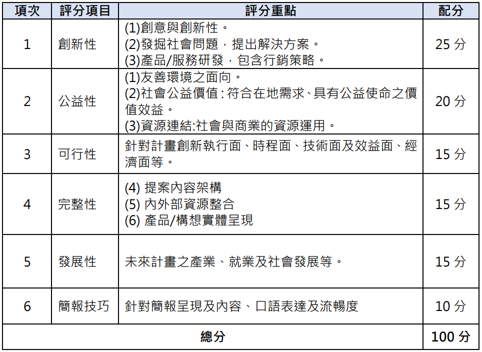 項次 評分項目 評分重點 配分 1 創新性 (1)創意與創新性。 (2)發掘社會問題，提出解決方案。 (3)產品/服務研發，包含行銷策略。 25 分 2 公益性 (1)友善環境之面向。 (2)社會公益價值：符合在地需求、具有公益使命之價 值效益。 (3)資源連結:社會與商業的資源運用。 20 分 3 可行性 針對計畫創新執行面、時程面、技術面及效益面、經 濟面等。 15 分 4 完整性 (4) 提案內容架構 (5) 內外部資源整合 (6) 產品/構想實體呈現 15 分 5 發展性 未來計畫之產業、就業及社會發展等。 15 分 6 簡報技巧 針對簡報呈現及內容、口語表達及流暢度 10 分 總分 100 分