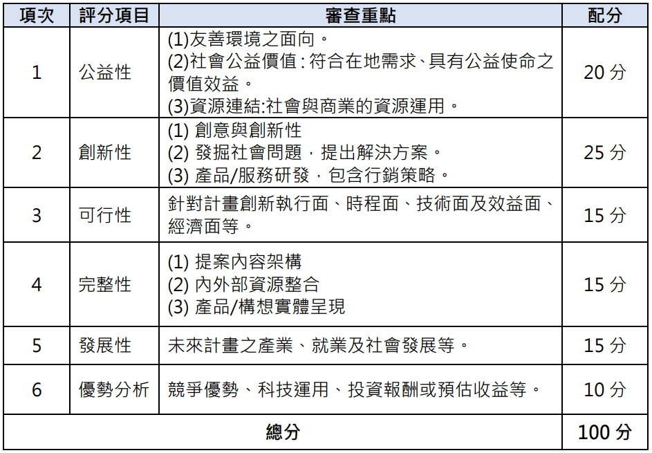 項次 評分項目 審查重點 配分 1 公益性 (1)友善環境之面向。 (2)社會公益價值：符合在地需求、具有公益使命之 價值效益。 (3)資源連結:社會與商業的資源運用。 20 分 2 創新性 (1) 創意與創新性 (2) 發掘社會問題，提出解決方案。 (3) 產品/服務研發，包含行銷策略。 25 分 3 可行性 針對計畫創新執行面、時程面、技術面及效益面、 經濟面等。 15 分 4 完整性 (1) 提案內容架構 (2) 內外部資源整合 (3) 產品/構想實體呈現 15 分 5 發展性 未來計畫之產業、就業及社會發展等。 15 分 6 優勢分析 競爭優勢、科技運用、投資報酬或預估收益等。 10 分 總分 100 分