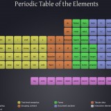 Periodic Table of the HTML5 Elements