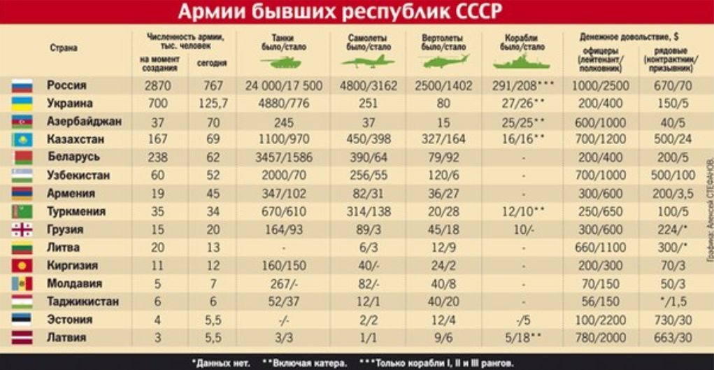 Состав вооруженных силы украины. Армия Белоруссии численность. Беларусь численность ар. Численность вооружения стран. Армии стран бывшего СССР.