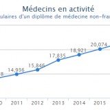 Médecins étrangers en France